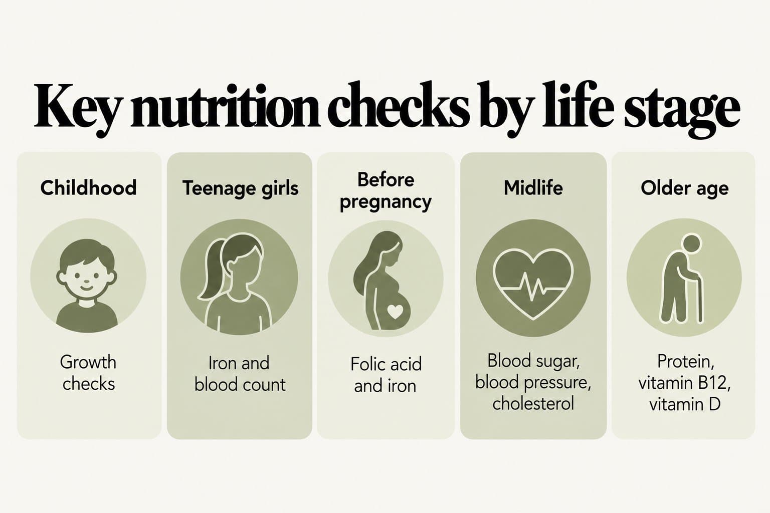 Tile panel, key nutrition checks by life stage: growth checks in childhood, iron and blood count for teenage girls, folic acid and iron before pregnancy, blood sugar, blood pressure and cholesterol in midlife, and protein, vitamin B12 and vitamin D in older age