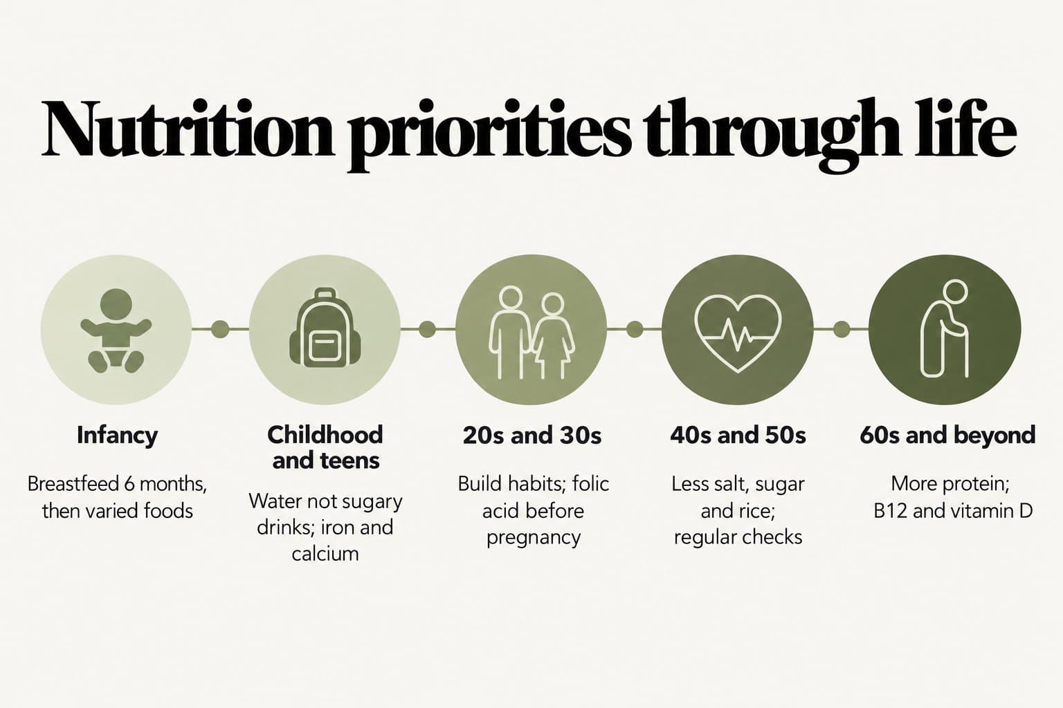 Timeline, nutrition priorities through life: infancy, breastfeed 6 months then varied foods; childhood and teens, water not sugary drinks, iron and calcium; 20s and 30s, build habits and folic acid before pregnancy; 40s and 50s, less salt, sugar and rice with regular checks; 60s and beyond, more protein, B12 and vitamin D
