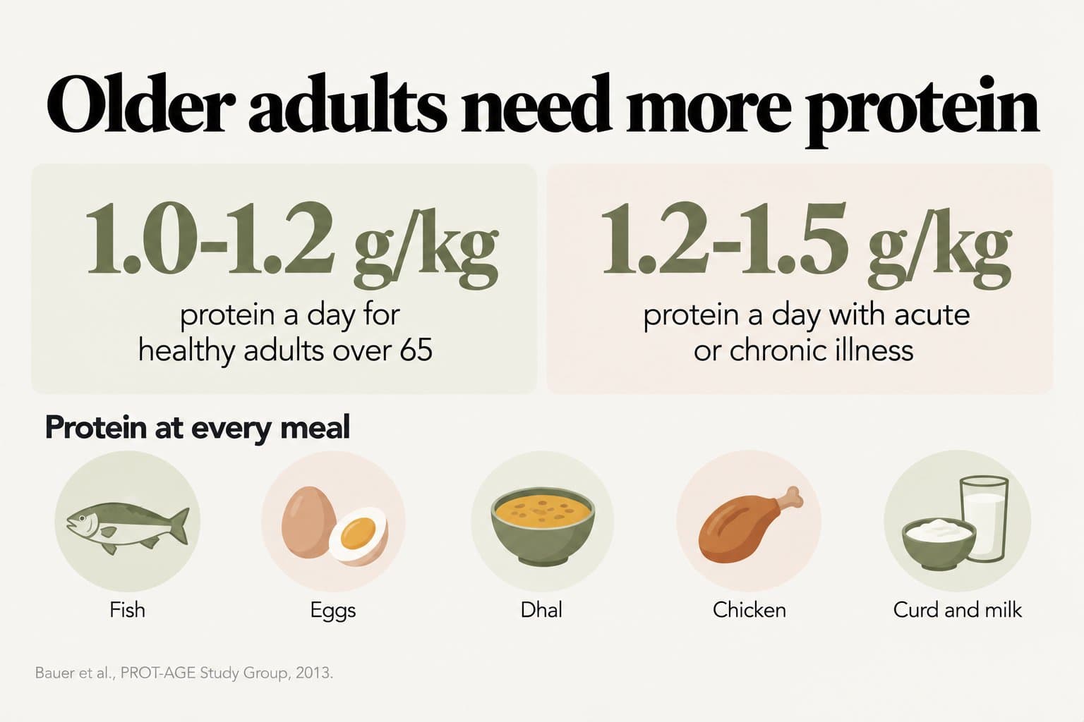 Stat tiles, older adults need more protein: at least 1.0-1.2 g per kg a day for healthy adults over 65 and 1.2-1.5 g per kg a day with acute or chronic illness, with protein at every meal from fish, eggs, dhal, chicken, curd and milk (Bauer et al., PROT-AGE Study Group, 2013)