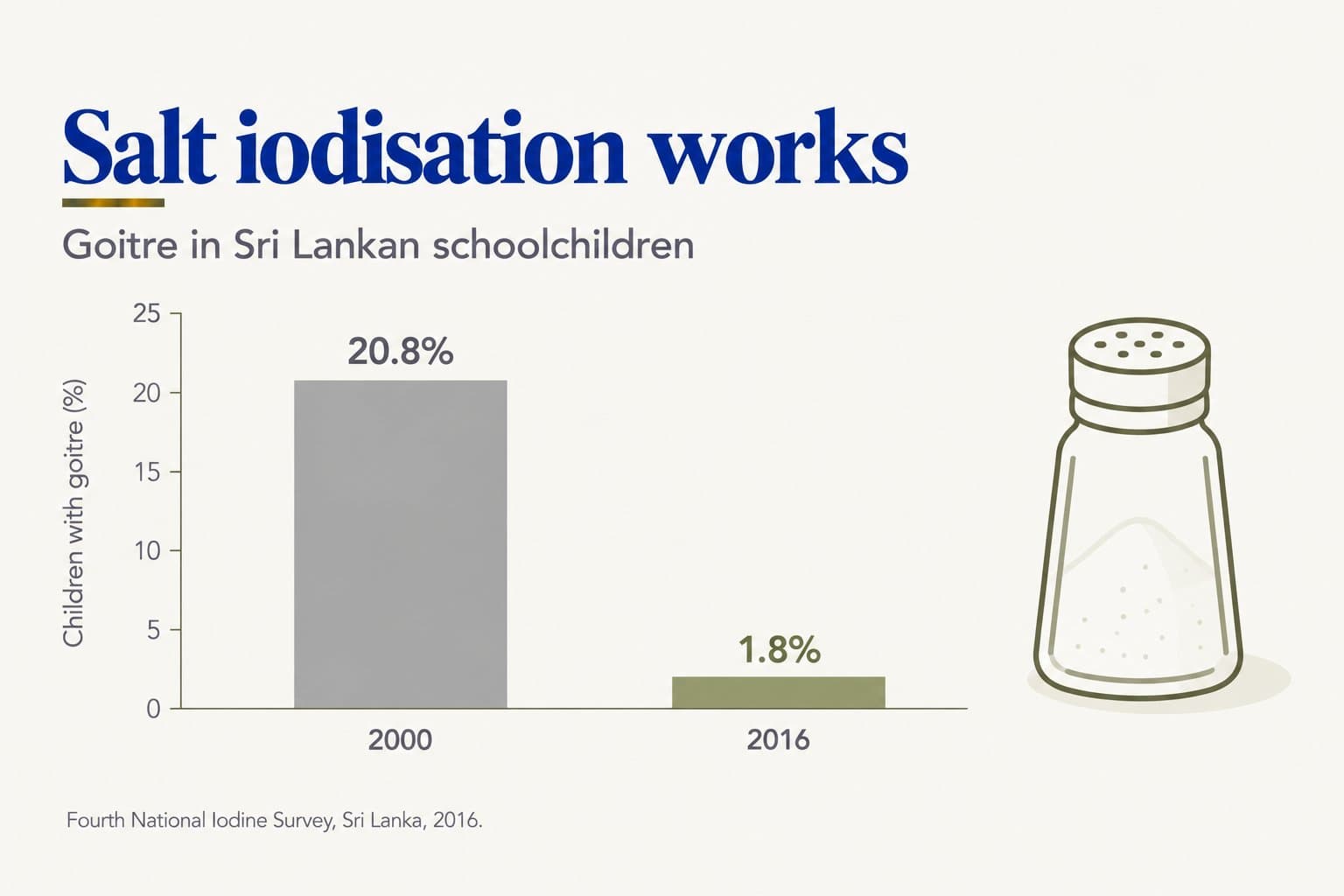 Bar chart, salt iodisation works: goitre in Sri Lankan schoolchildren fell from 20.8% in 2000 to 1.8% in 2016 (Fourth National Iodine Survey, Sri Lanka, 2016)