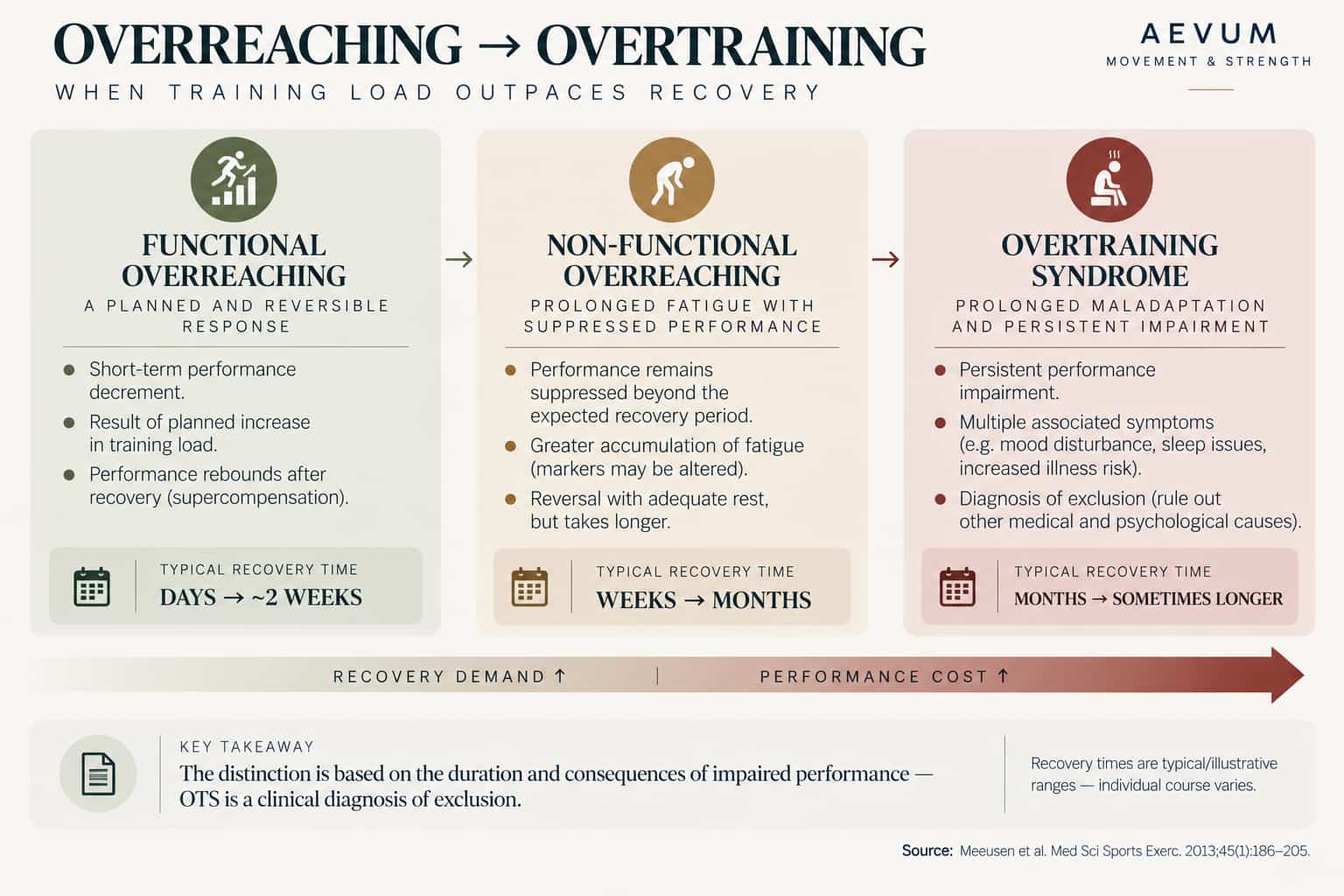 Spectrum diagram showing functional overreaching progressing to non-functional overreaching and then overtraining syndrome, with recovery-time ranges for each stage