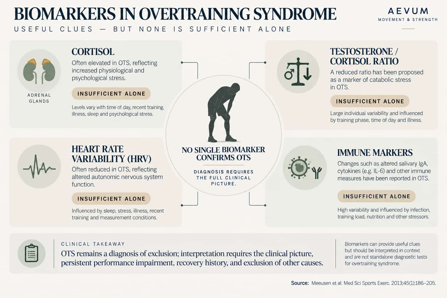 Four biomarkers used in overtraining syndrome assessment — cortisol, testosterone/cortisol ratio, heart rate variability, and immune markers — each labeled insufficient alone as a standalone diagnostic test