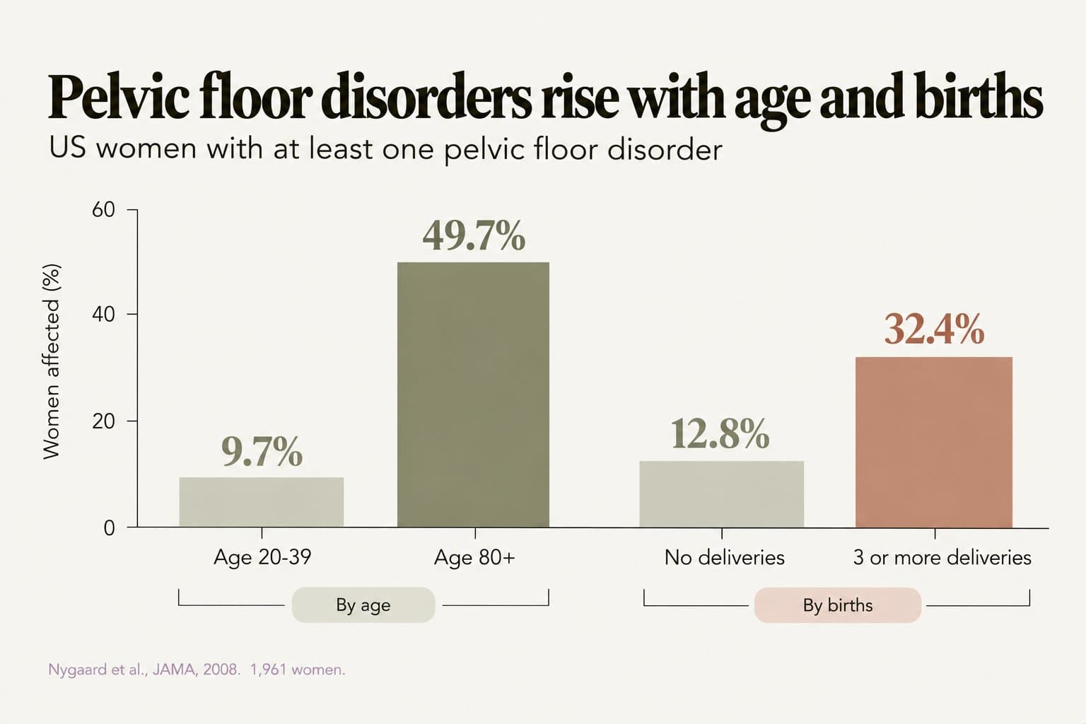 Bar chart, pelvic floor disorders rise with age and births: US women with at least one pelvic floor disorder were 9.7% at age 20-39 and 49.7% at 80 and over, and 12.8% with no deliveries vs 32.4% with 3 or more (Nygaard et al., JAMA, 2008, 1,961 women)