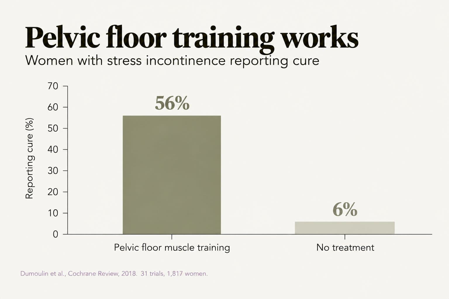Bar chart, pelvic floor training works: 56% of women with stress incontinence who did pelvic floor muscle training reported cure, compared with 6% with no treatment (Dumoulin et al., Cochrane Review, 2018, 31 trials, 1,817 women)