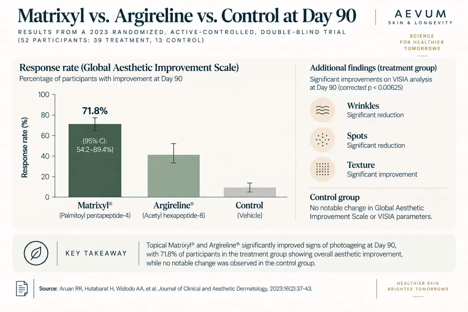 A bar chart comparing response rate and VISIA-measured improvements between Matrixyl, Argireline, and control from a 2023 head-to-head trial