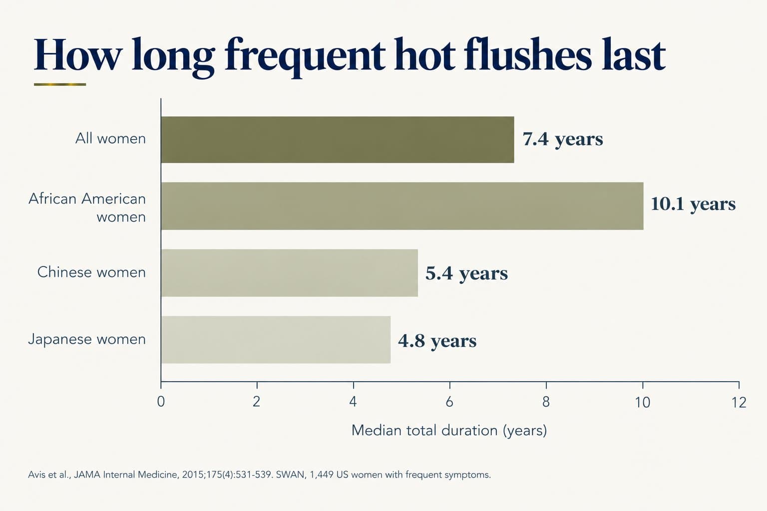 Bar chart of the median total duration of frequent hot flushes and night sweats: 7.4 years for all women, 10.1 years for African American women, 5.4 years for Chinese women and 4.8 years for Japanese women (Avis et al., JAMA Internal Medicine, 2015, SWAN, 1,449 US women)