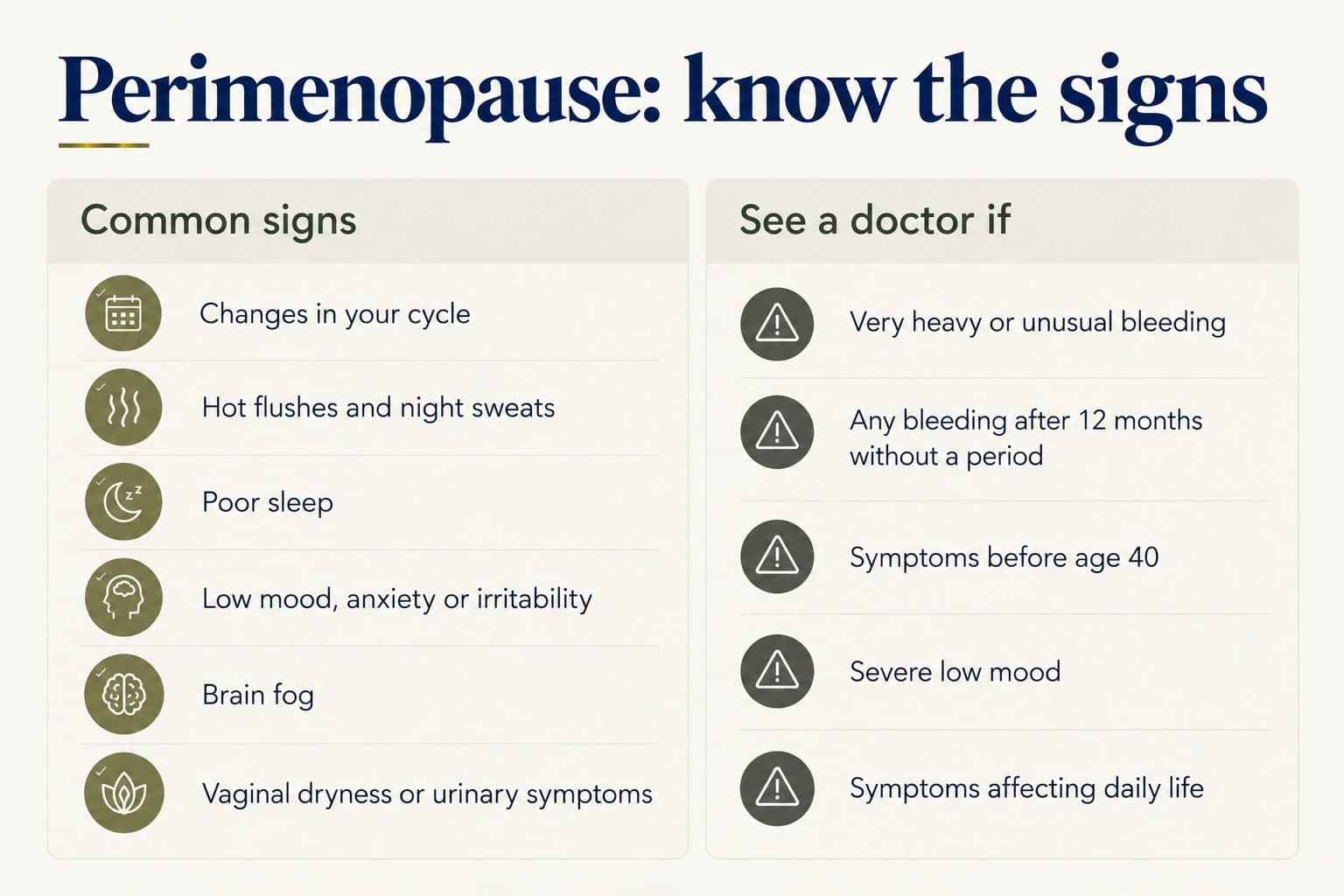 Checklist, perimenopause know the signs: common signs are changes in your cycle, hot flushes and night sweats, poor sleep, low mood, anxiety or irritability, brain fog, and vaginal dryness or urinary symptoms; see a doctor for very heavy or unusual bleeding, any bleeding after 12 months without a period, symptoms before age 40, severe low mood, or symptoms affecting daily life