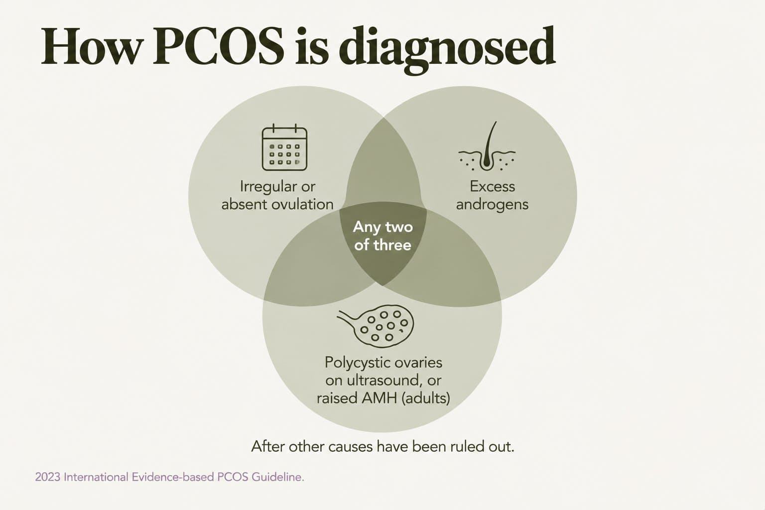 Venn diagram, how PCOS is diagnosed: any two of three features, irregular or absent ovulation, excess androgens, and polycystic ovaries on ultrasound or raised AMH in adults, after other causes have been ruled out (2023 International Evidence-based PCOS Guideline)