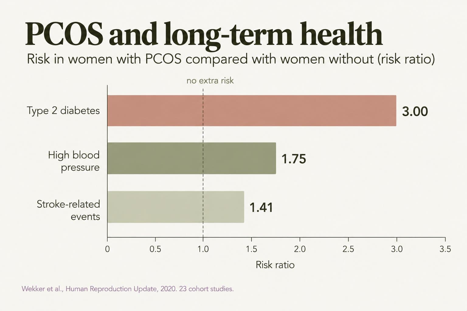 Horizontal bar chart, PCOS and long-term health: risk ratio compared with women without PCOS was 3.00 for type 2 diabetes, 1.75 for high blood pressure and 1.41 for stroke-related events (Wekker et al., Human Reproduction Update, 2020, 23 cohort studies)