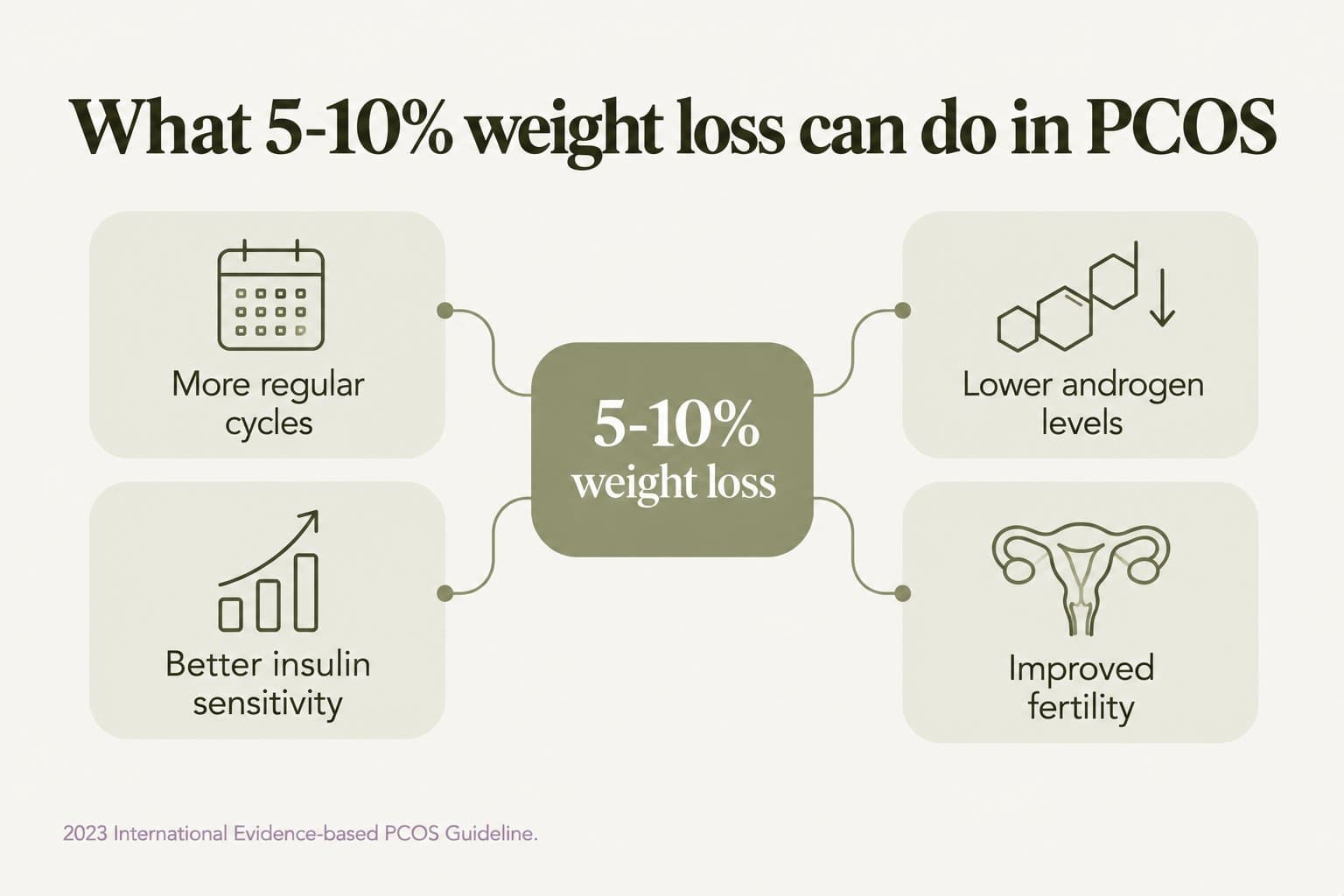 Diagram, what 5-10% weight loss can do in PCOS: more regular cycles, better insulin sensitivity, lower androgen levels and improved fertility (2023 International Evidence-based PCOS Guideline)