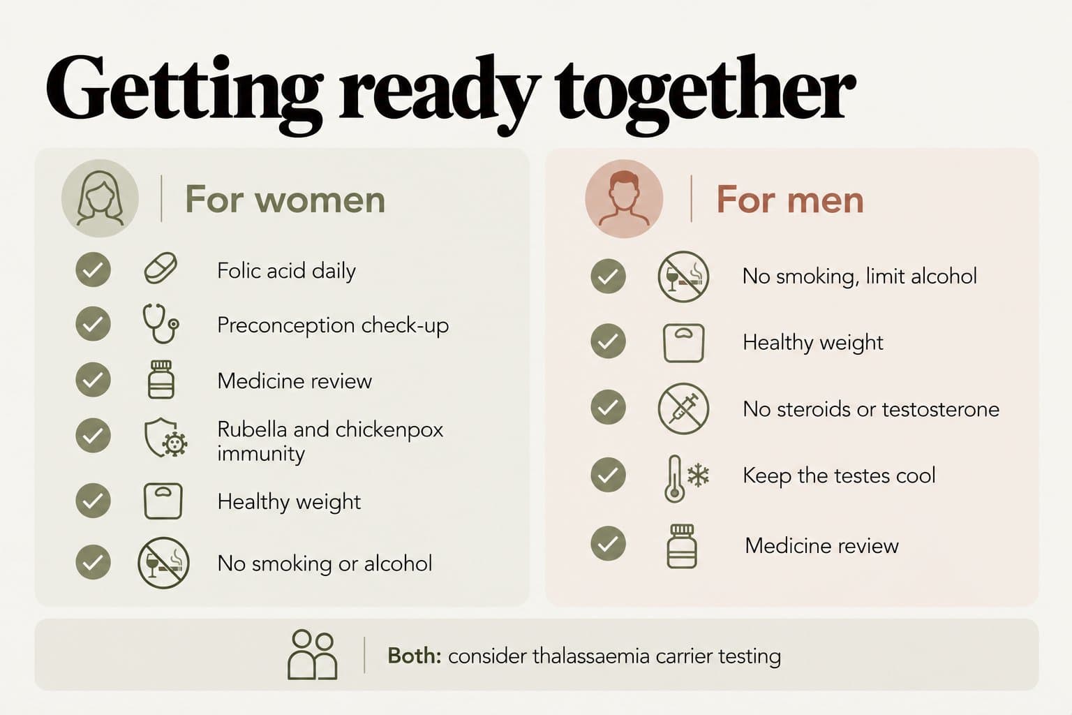 Two-column checklist, getting ready together. For women: folic acid daily, preconception check-up, medicine review, rubella and chickenpox immunity, healthy weight, no smoking or alcohol. For men: no smoking and limit alcohol, healthy weight, no steroids or testosterone, keep the testes cool, medicine review. Both: consider thalassaemia carrier testing