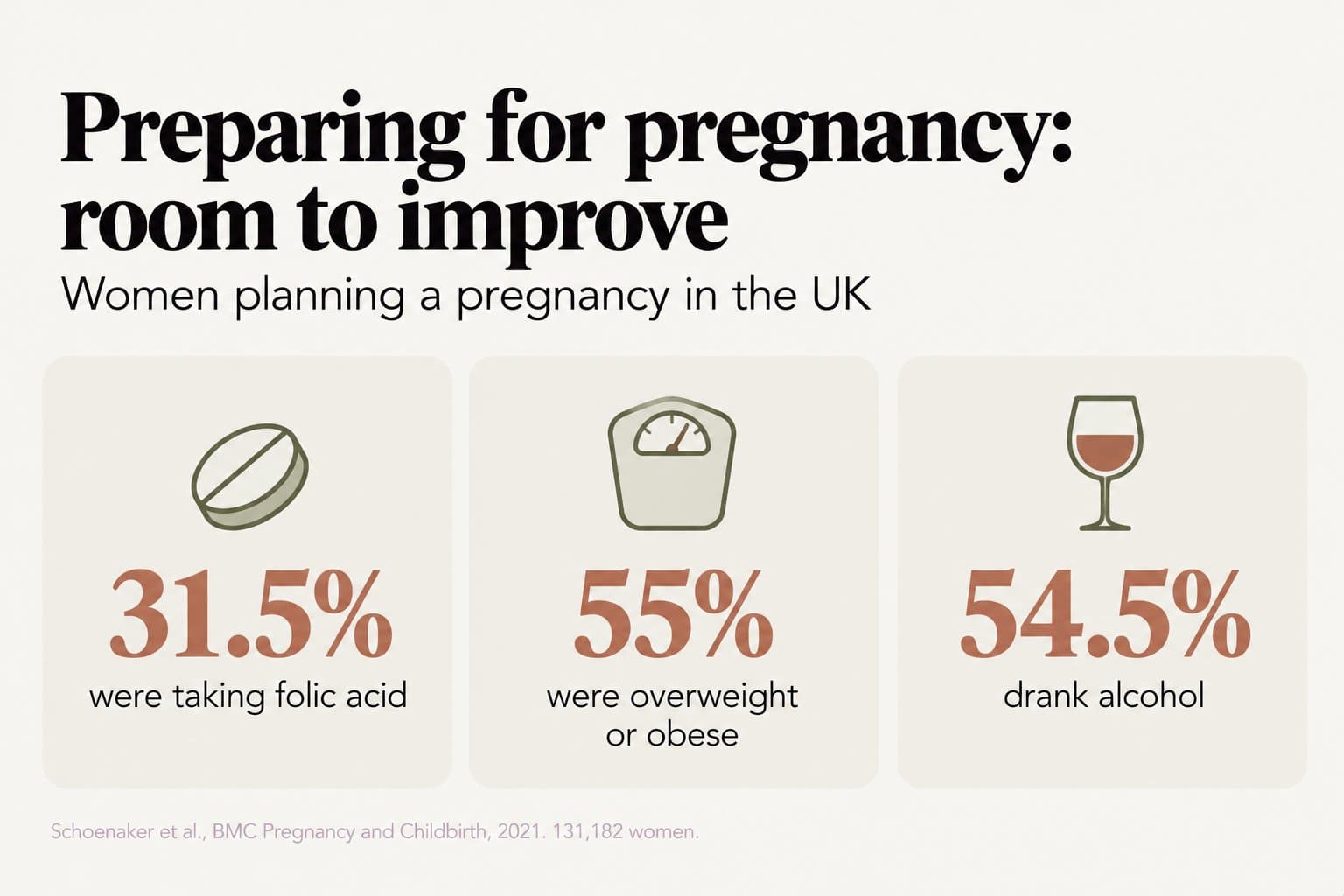 Stat tiles, preparing for pregnancy: room to improve. Among women planning a pregnancy in the UK, 31.5% were taking folic acid, 55% were overweight or obese and 54.5% drank alcohol (Schoenaker et al., BMC Pregnancy and Childbirth, 2021, 131,182 women)