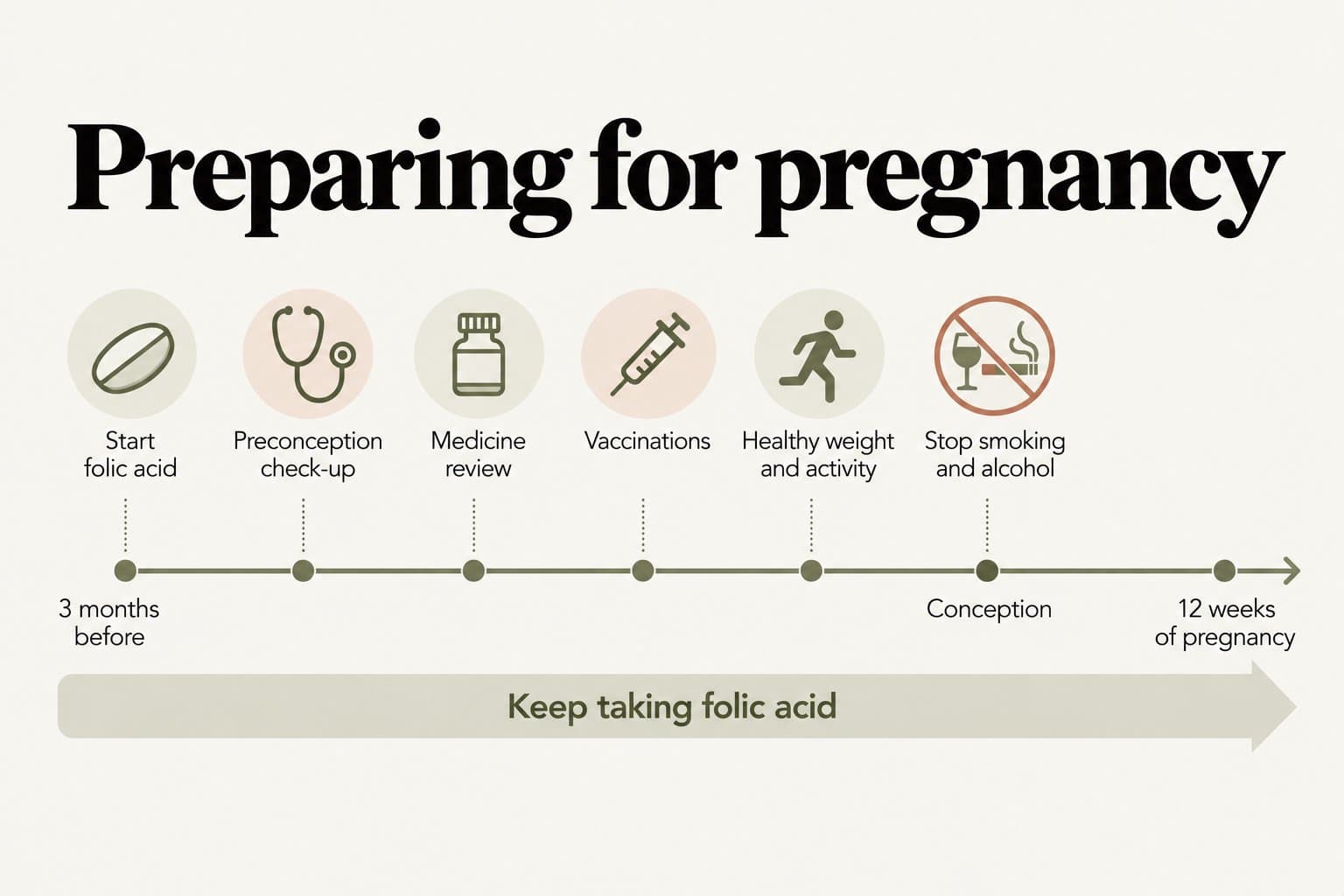 Timeline, preparing for pregnancy: from 3 months before trying, start folic acid, have a preconception check-up and medicine review, get vaccinations up to date, reach a healthy weight and stay active, and stop smoking and alcohol by conception; keep taking folic acid until 12 weeks of pregnancy
