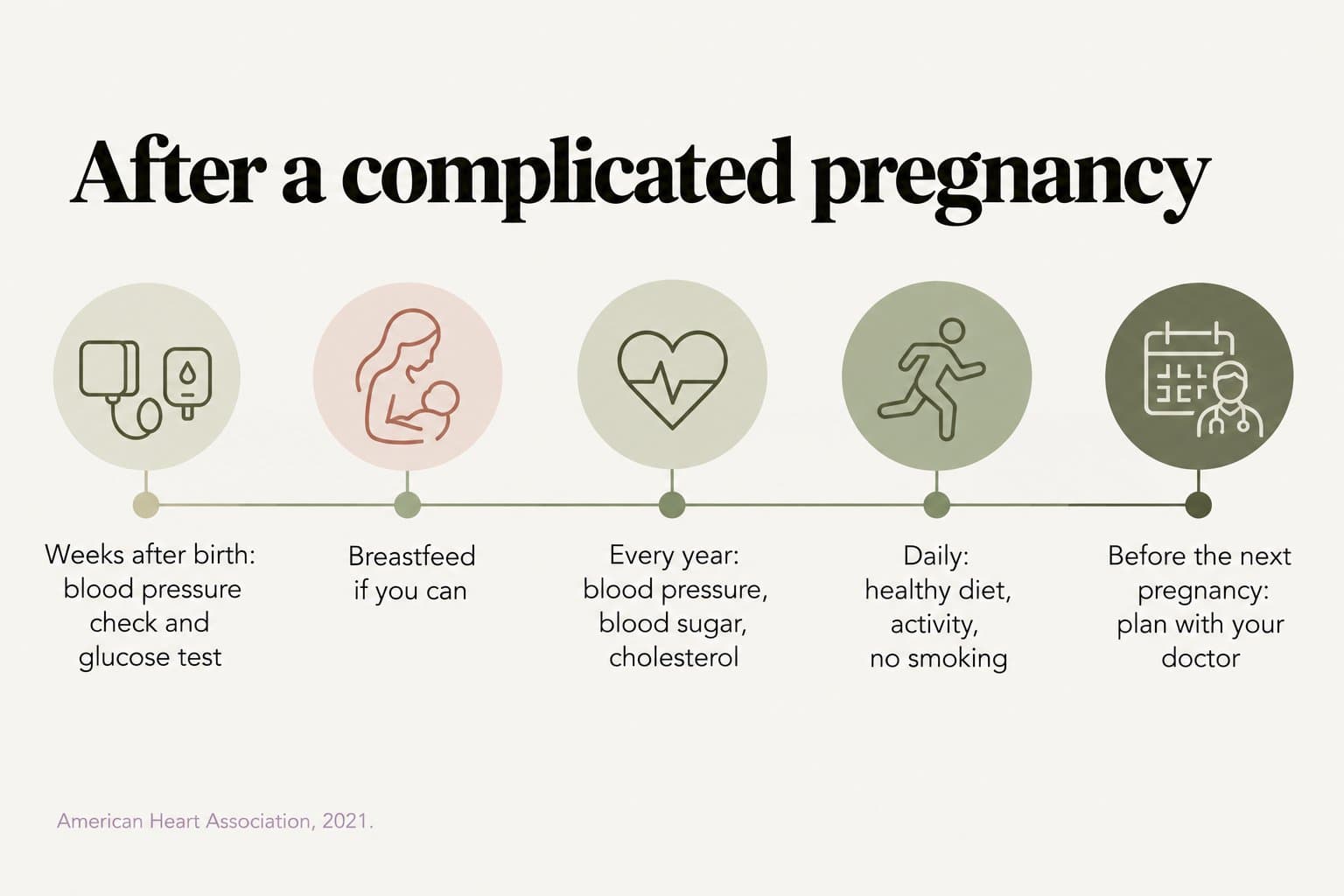 Timeline, after a complicated pregnancy: in the weeks after birth, a blood pressure check and glucose test; breastfeed if you can; every year, check blood pressure, blood sugar and cholesterol; daily, a healthy diet, activity and no smoking; before the next pregnancy, plan with your doctor (American Heart Association, 2021)