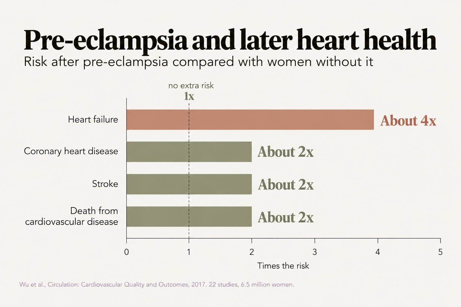 Horizontal bar chart, pre-eclampsia and later heart health: compared with women without pre-eclampsia, about 4 times the risk of heart failure and about 2 times the risk of coronary heart disease, stroke and death from cardiovascular disease (Wu et al., Circulation: Cardiovascular Quality and Outcomes, 2017, 22 studies, 6.5 million women)