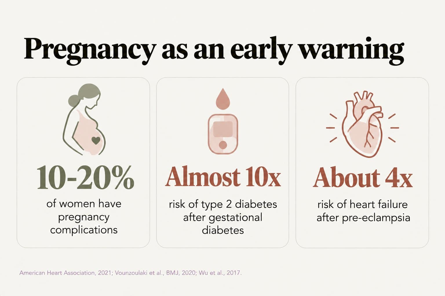 Stat tiles, pregnancy as an early warning: 10-20% of women have pregnancy complications, almost 10 times the risk of type 2 diabetes after gestational diabetes, and about 4 times the risk of heart failure after pre-eclampsia (American Heart Association, 2021; Vounzoulaki et al., BMJ, 2020; Wu et al., 2017)