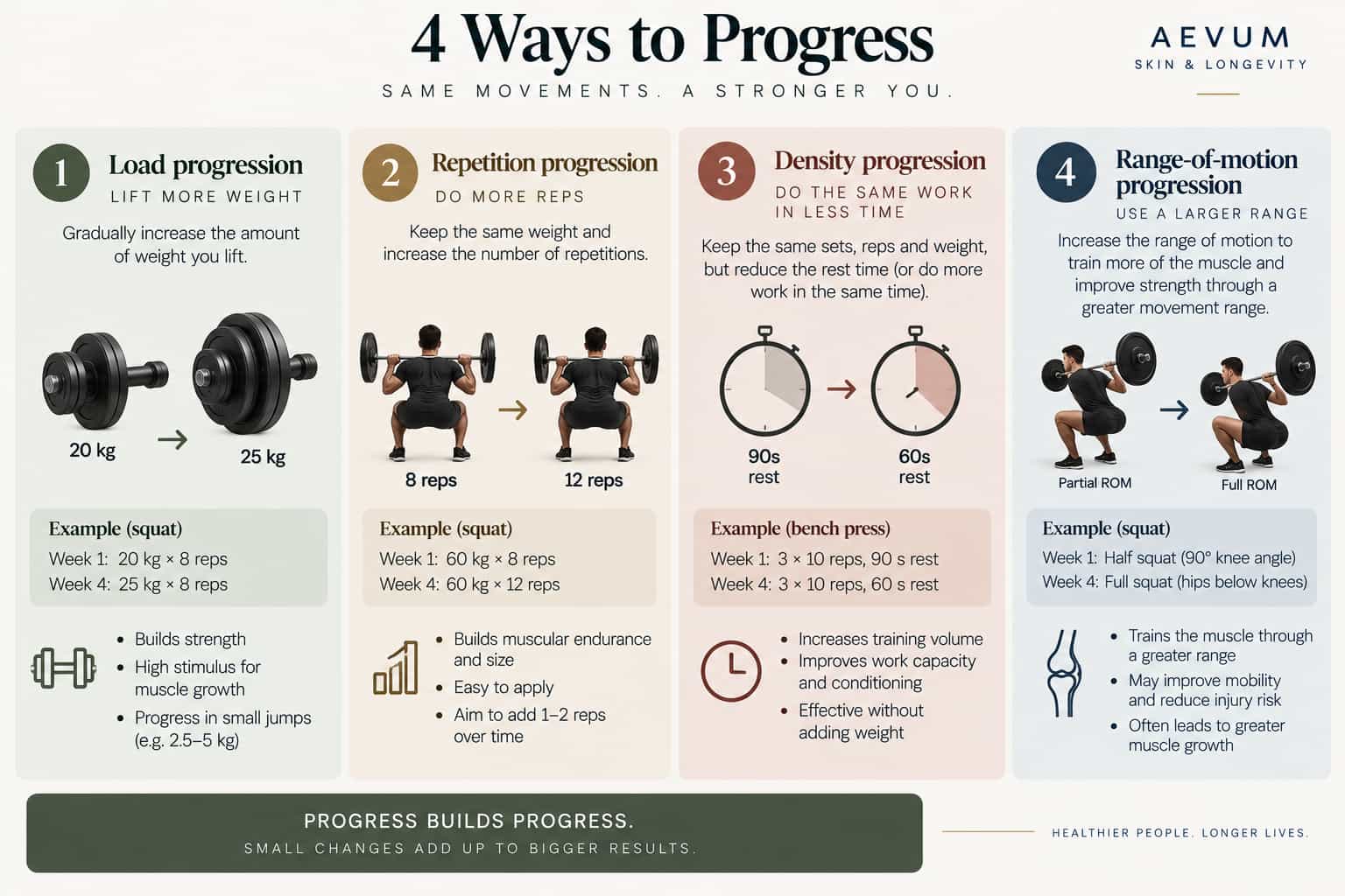 Side-by-side comparison graphic of four progression methods: load, repetition, density, and range-of-motion progression