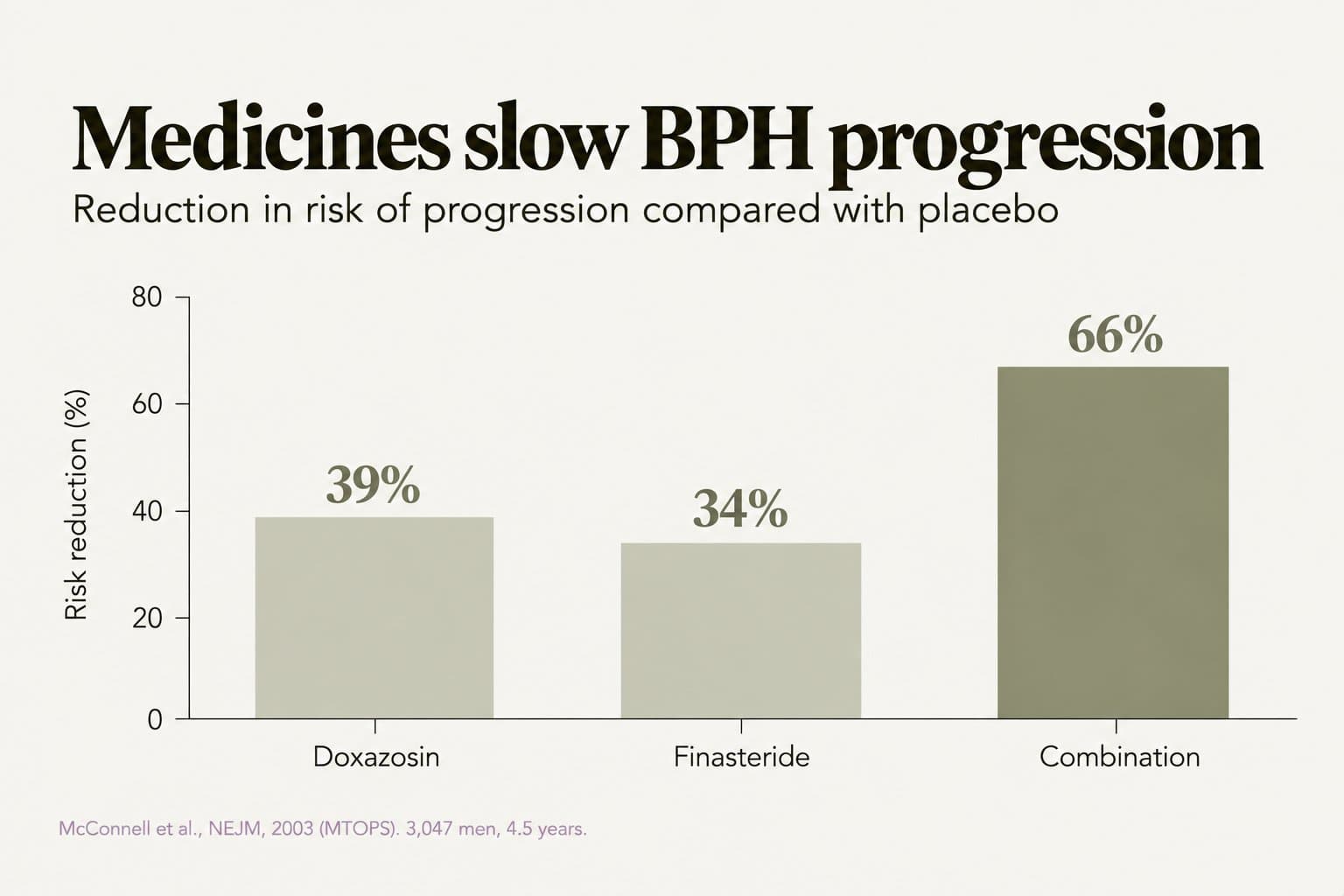 Bar chart, medicines slow BPH progression: compared with placebo, the risk of progression fell by 39% with doxazosin, 34% with finasteride and 66% with the combination (McConnell et al., NEJM, 2003, MTOPS, 3,047 men, 4.5 years)