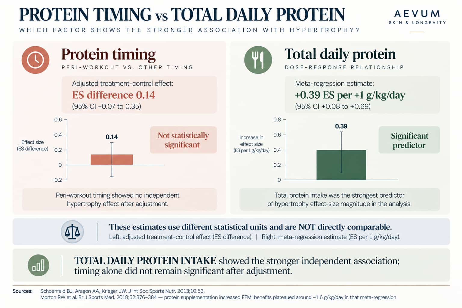 Chart comparing effect sizes for protein timing vs total daily protein intake on hypertrophy