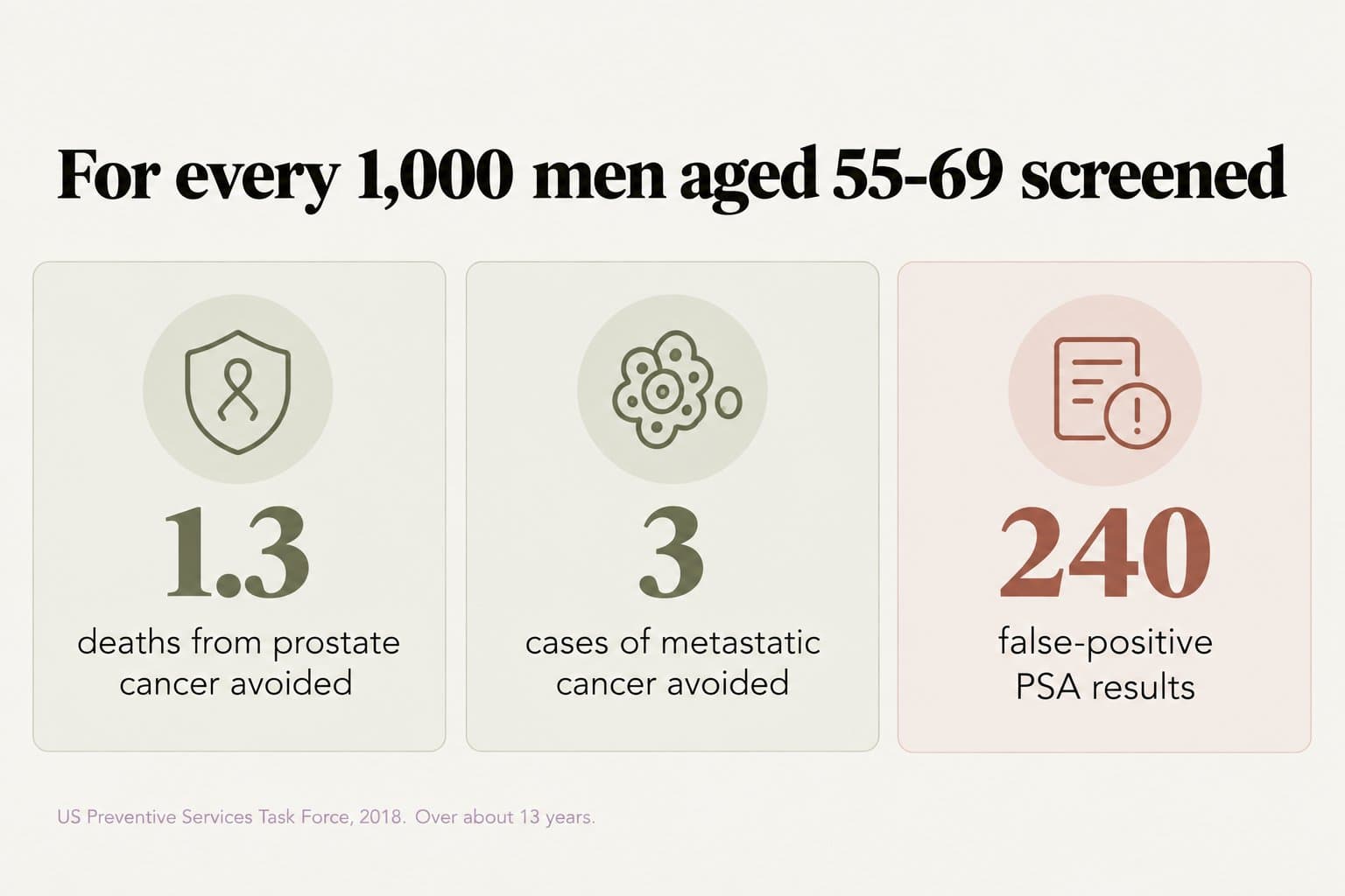 Stat tiles, for every 1,000 men aged 55-69 screened over about 13 years: 1.3 deaths from prostate cancer avoided, 3 cases of metastatic cancer avoided and 240 false-positive PSA results (US Preventive Services Task Force, 2018)