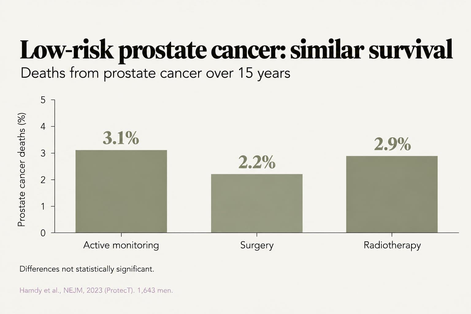 Bar chart, low-risk prostate cancer: similar survival. Deaths from prostate cancer over 15 years were 3.1% with active monitoring, 2.2% with surgery and 2.9% with radiotherapy; differences not statistically significant (Hamdy et al., NEJM, 2023, ProtecT, 1,643 men)