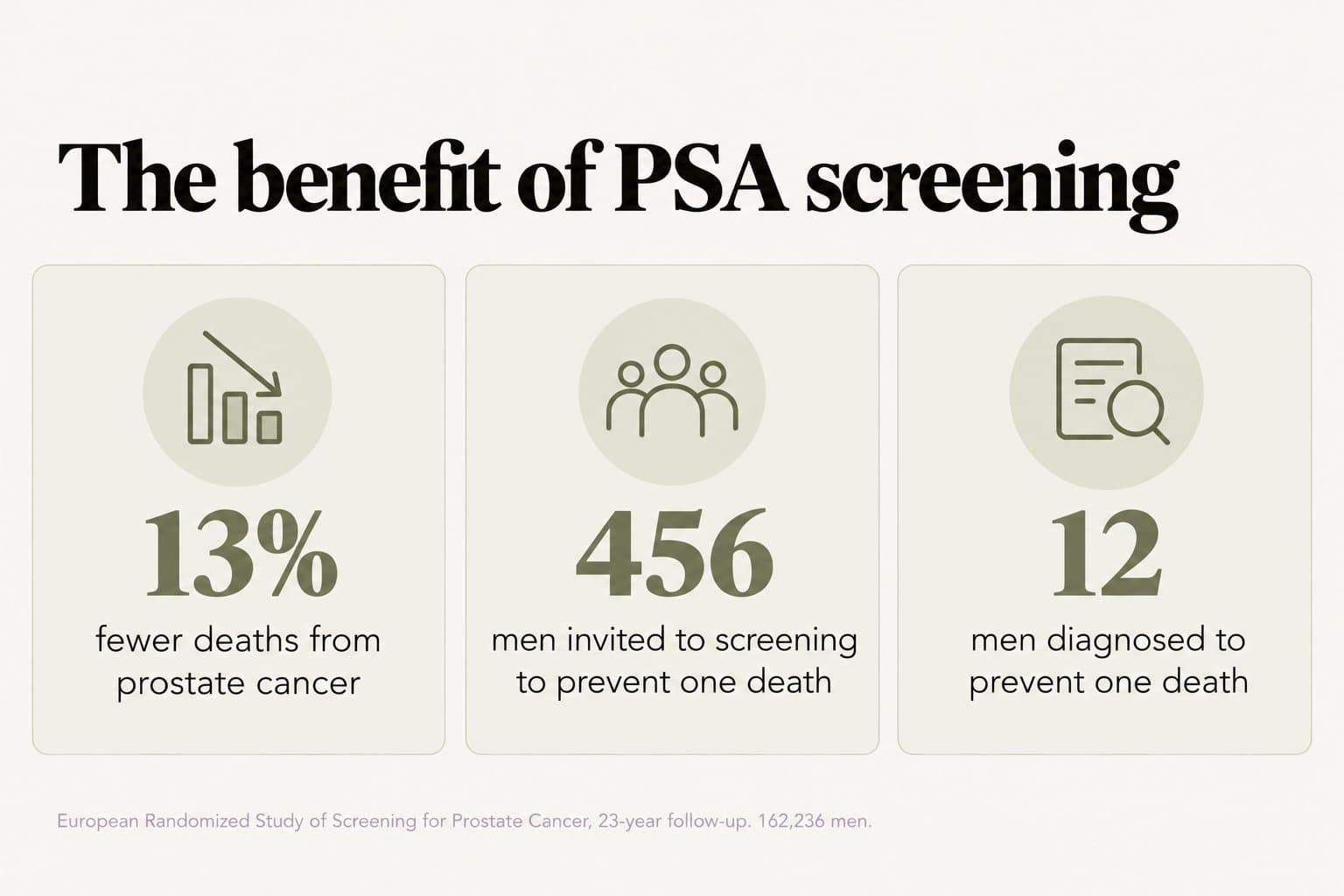 Stat tiles, the benefit of PSA screening: 13% fewer deaths from prostate cancer, 456 men invited to screening to prevent one death, and 12 men diagnosed to prevent one death (European Randomized Study of Screening for Prostate Cancer, 23-year follow-up, 162,236 men)