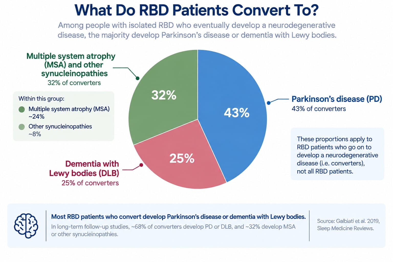 A diagram showing the estimated proportion of RBD patients converting to Parkinson's disease, Dementia with Lewy Bodies, and other synucleinopathies among those who eventually convert, from Galbiati et al. 2019