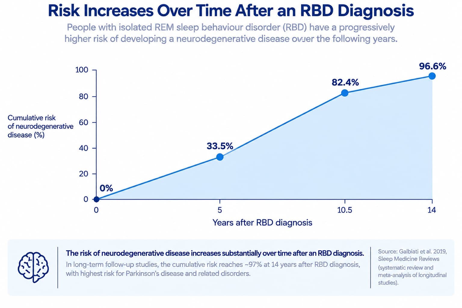 A timeline showing rising cumulative risk of neurodegenerative disease over the years following an RBD diagnosis, from Galbiati et al. 2019