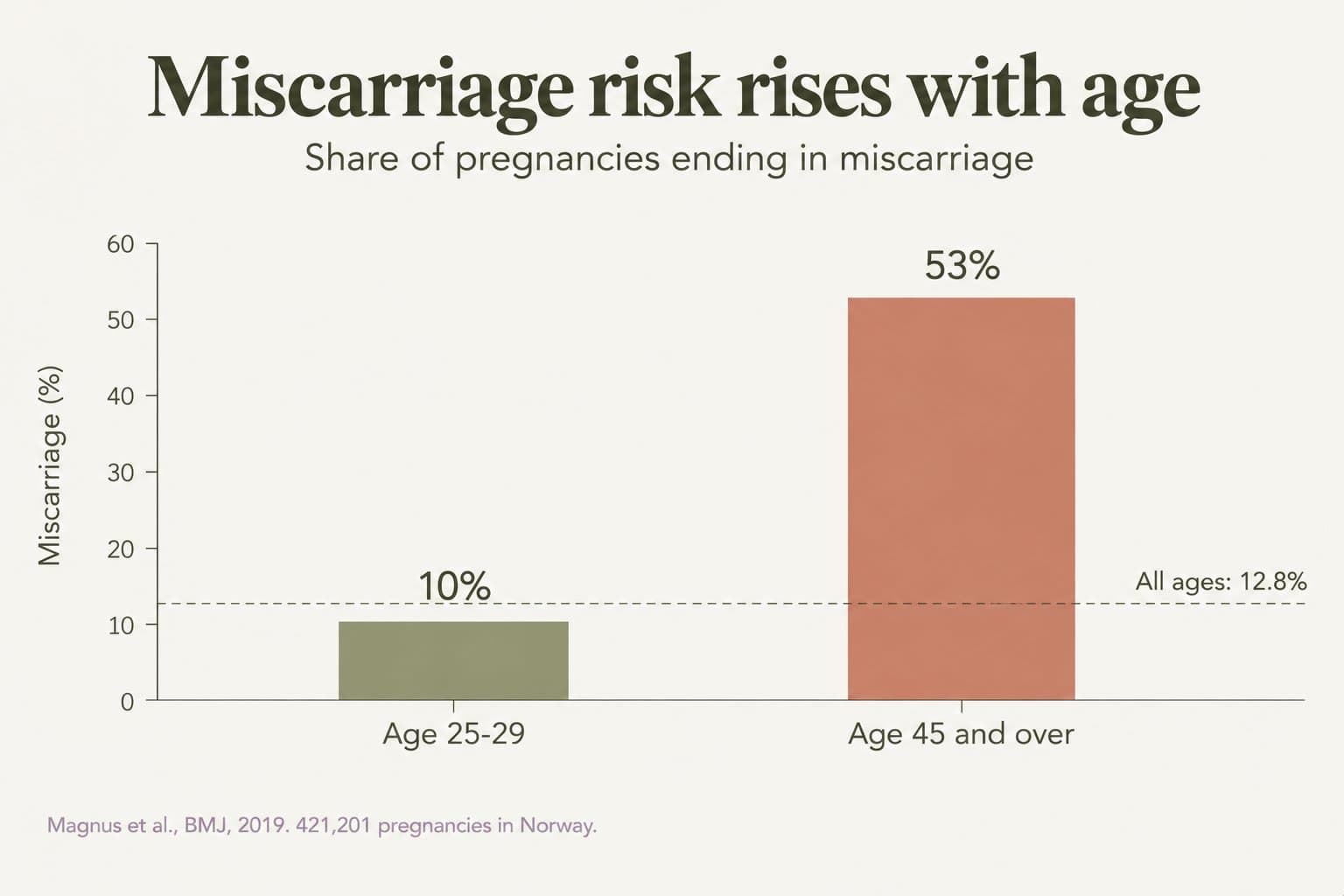 Bar chart, miscarriage risk rises with age: 10% of pregnancies ended in miscarriage at age 25-29 and 53% at 45 and over, against 12.8% across all ages (Magnus et al., BMJ, 2019, 421,201 pregnancies in Norway)