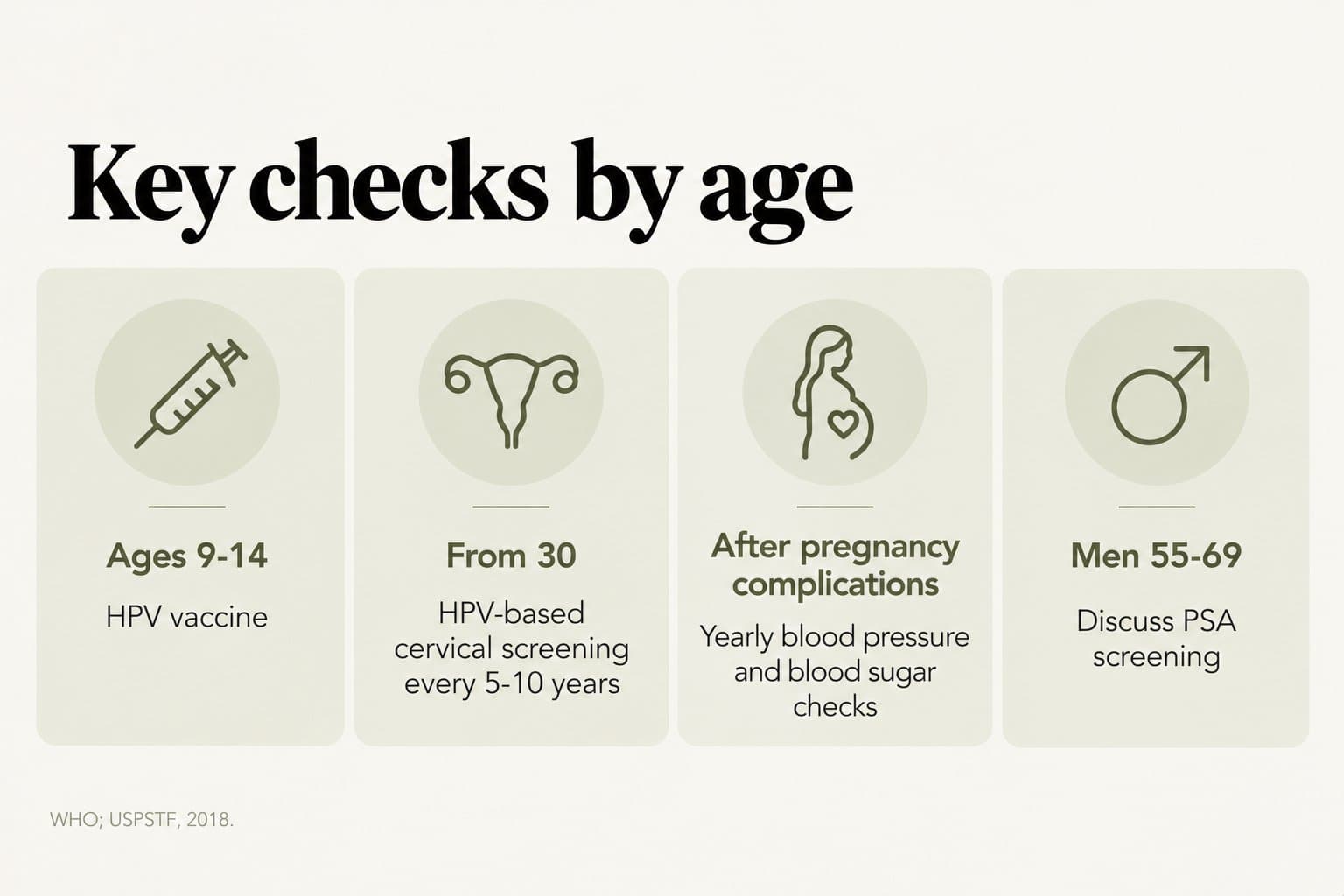 Checklist, key checks by age: HPV vaccine at ages 9-14, HPV-based cervical screening every 5-10 years from 30, yearly blood pressure and blood sugar checks after pregnancy complications, and a PSA screening discussion for men aged 55-69 (WHO; USPSTF, 2018)