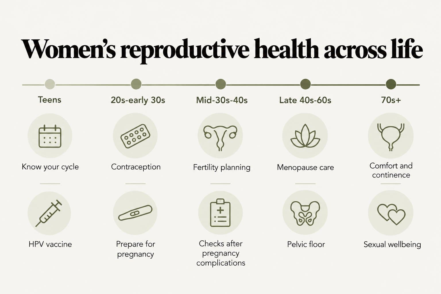 Timeline, women's reproductive health across life: teens, know your cycle and HPV vaccine; 20s to early 30s, contraception and preparing for pregnancy; mid-30s to 40s, fertility planning and checks after pregnancy complications; late 40s to 60s, menopause care and pelvic floor; 70s and beyond, comfort and continence and sexual wellbeing