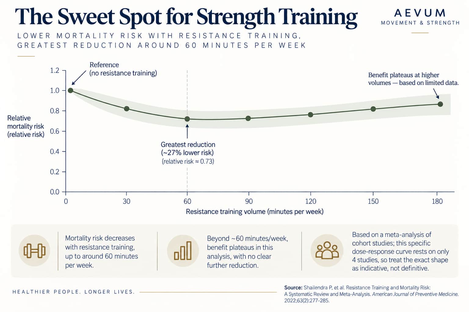 Chart showing the dose-response curve for resistance training and all-cause mortality, greatest reduction of approximately 27% around 60 minutes per week