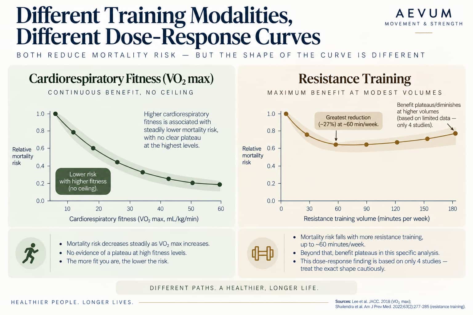 Side-by-side comparison of dose-response curves: cardiorespiratory fitness shows continuous benefit with no ceiling, while resistance training shows maximum benefit around 60 minutes per week