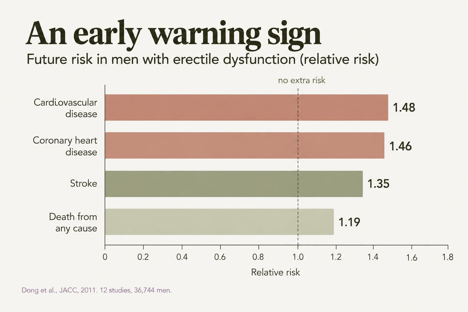 Horizontal bar chart, an early warning sign: future relative risk in men with erectile dysfunction was 1.48 for cardiovascular disease, 1.46 for coronary heart disease, 1.35 for stroke and 1.19 for death from any cause (Dong et al., JACC, 2011, 12 studies, 36,744 men)