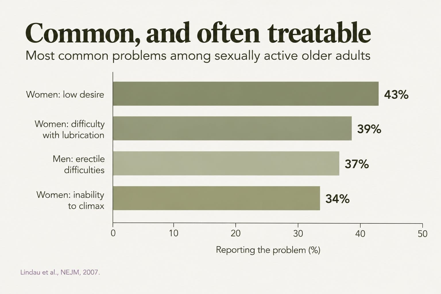 Horizontal bar chart, common and often treatable: among sexually active older adults, 43% of women reported low desire, 39% difficulty with lubrication and 34% inability to climax, and 37% of men reported erectile difficulties (Lindau et al., NEJM, 2007)