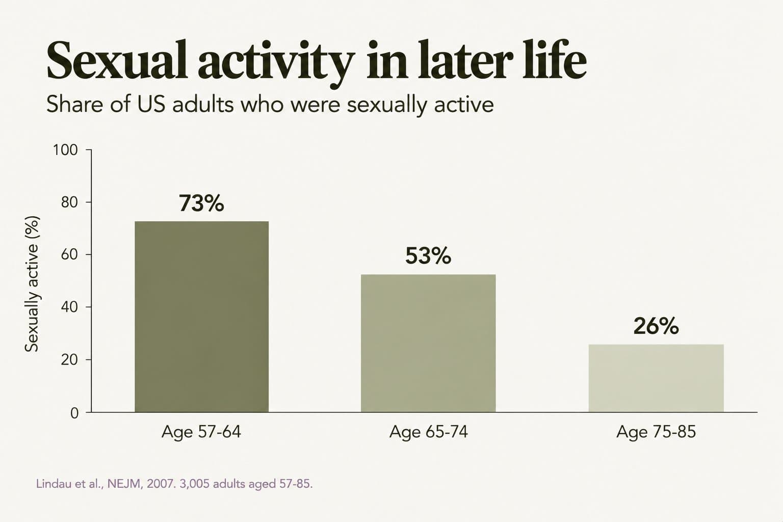Bar chart, sexual activity in later life: 73% of US adults aged 57-64, 53% aged 65-74 and 26% aged 75-85 were sexually active (Lindau et al., NEJM, 2007, 3,005 adults aged 57-85)
