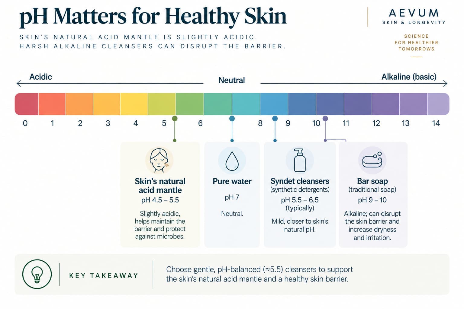 A pH scale showing where skin's natural acid mantle sits relative to bar soap, syndet cleansers, and pure water