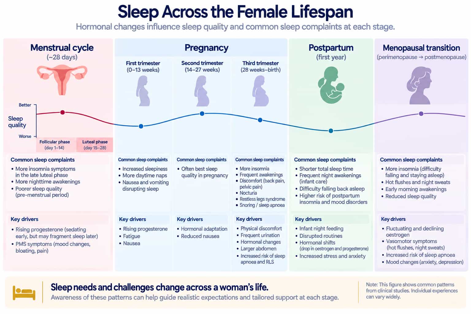 A timeline illustrating how sleep quality and common sleep complaints shift across the menstrual cycle, pregnancy, postpartum, and the menopausal transition