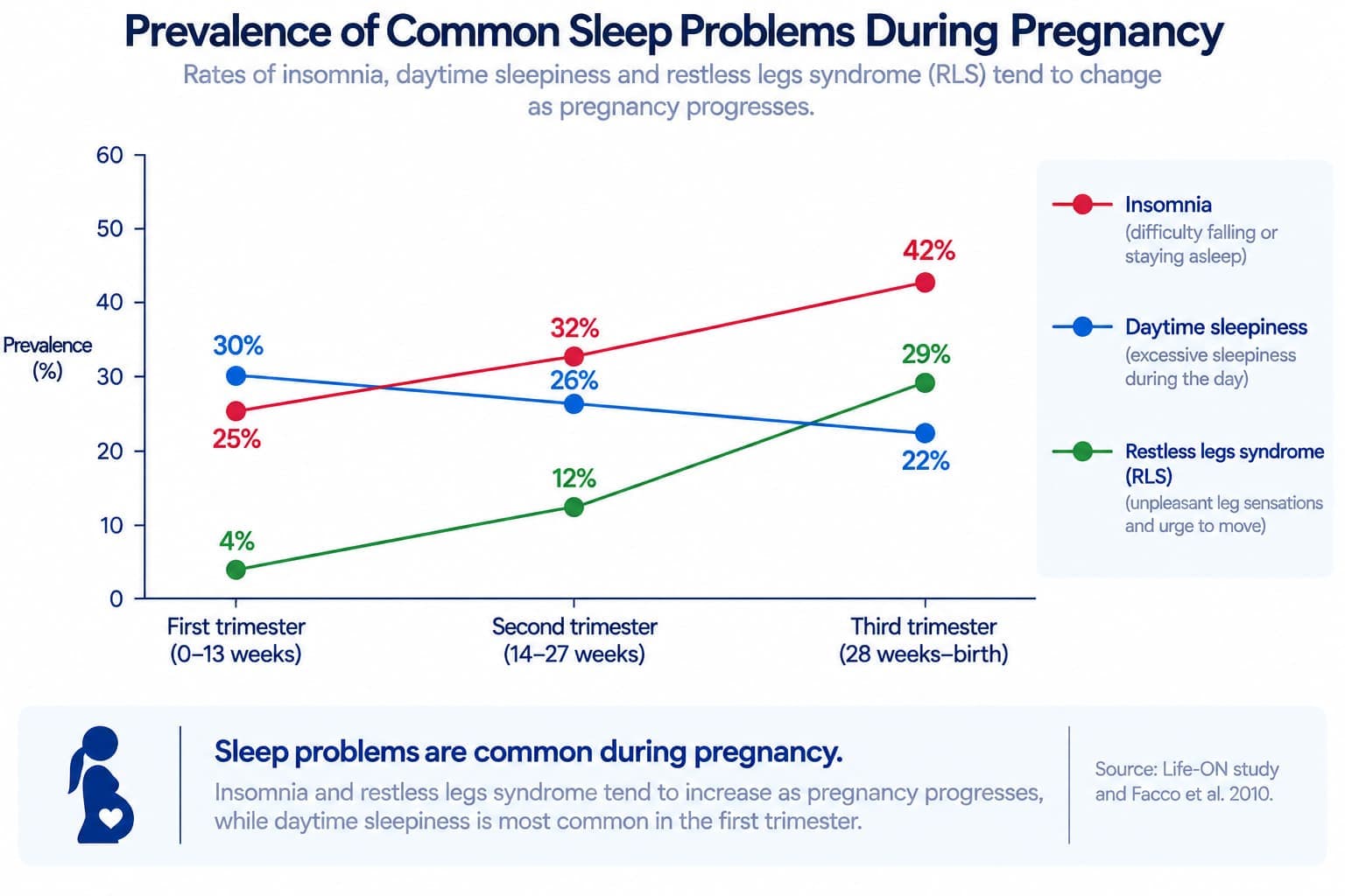 A chart showing how insomnia, daytime sleepiness, and restless legs syndrome prevalence each change across the three trimesters of pregnancy, from the Life-ON study and Facco et al. 2010
