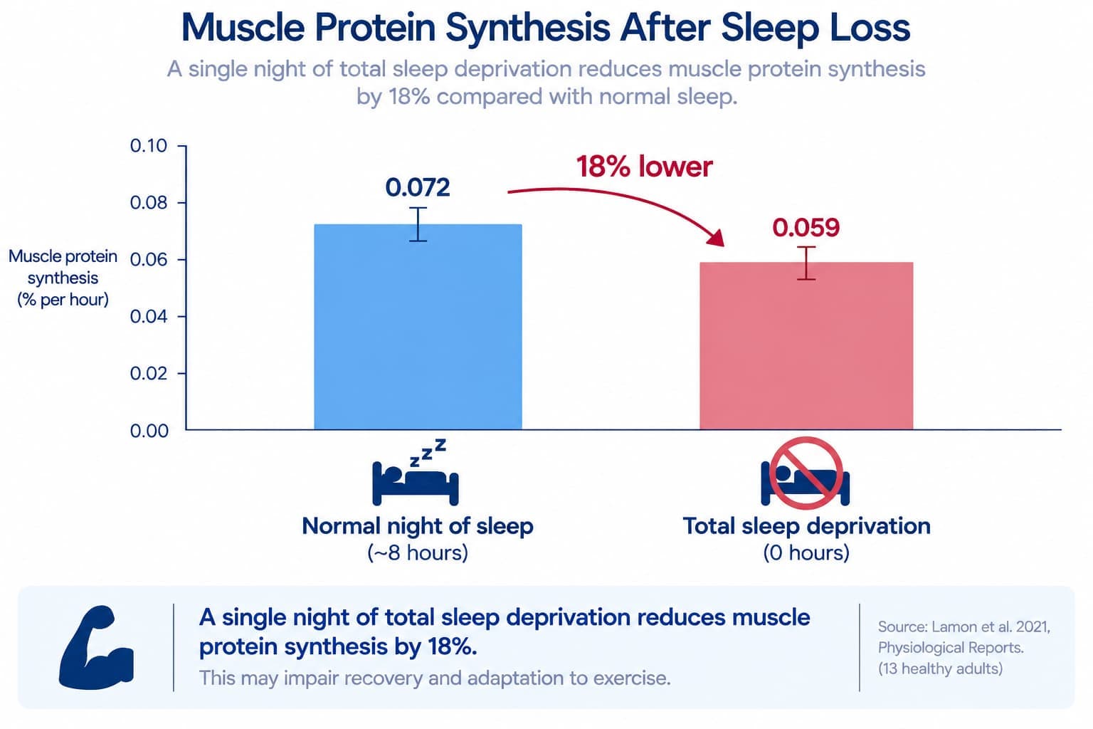 A bar chart showing muscle protein synthesis rates following a normal night of sleep versus a night of total sleep deprivation, from Lamon et al. 2021
