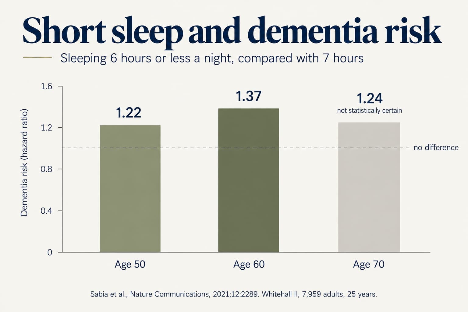 Bar chart from Whitehall II: dementia risk for sleeping 6 hours or less versus 7 hours, hazard ratio 1.22 at age 50, 1.37 at age 60 and 1.24 at age 70 (not statistically certain)