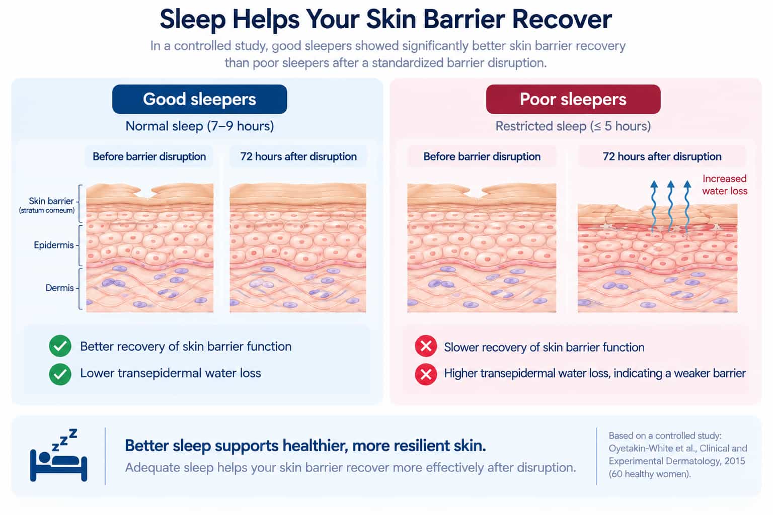 A before/after comparison showing skin barrier recovery differences between good and poor sleepers 72 hours after a standardized barrier disruption, from Oyetakin-White et al. 2015