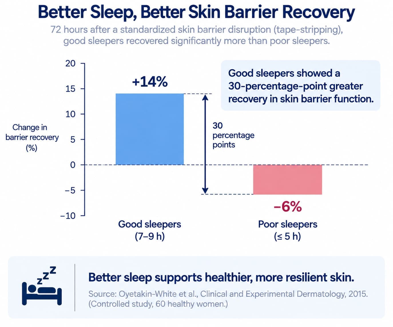 A bar chart showing skin barrier recovery 72 hours after a standardized barrier disruption, comparing good and poor sleepers, from Oyetakin-White et al. 2015