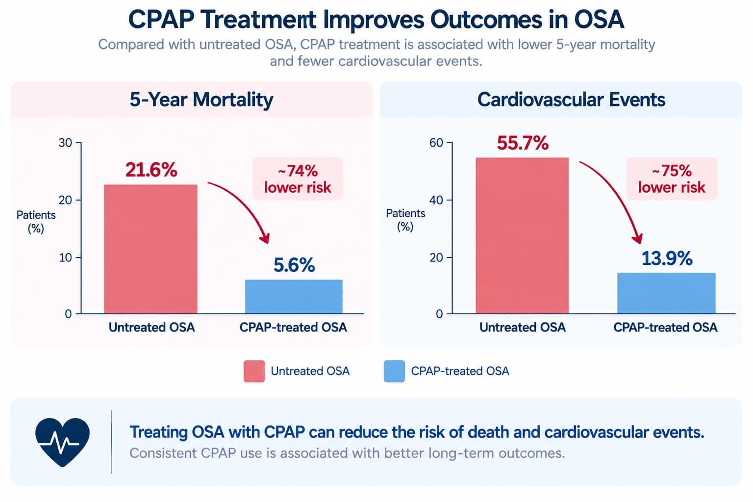 A bar chart comparing 5-year mortality and cardiovascular event rates between untreated and CPAP-treated OSA patients