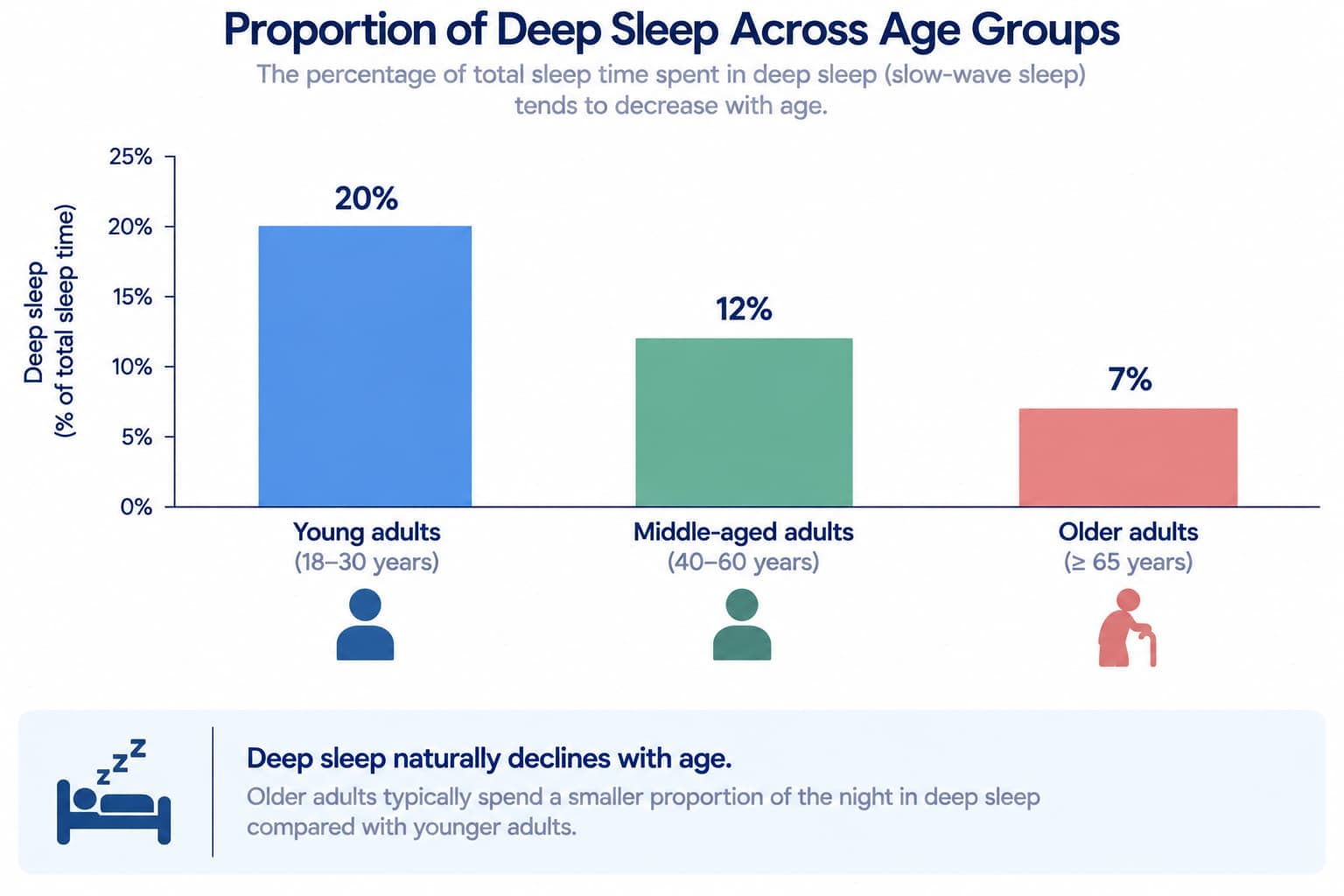 A simple bar chart showing the proportion of deep sleep in a typical night for young adults, middle-aged adults, and older adults