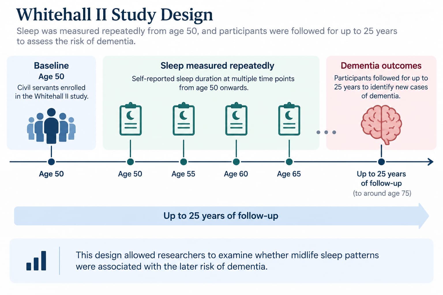 A timeline showing the Whitehall II study design — sleep measured repeatedly from age 50, with dementia outcomes tracked up to 25 years later