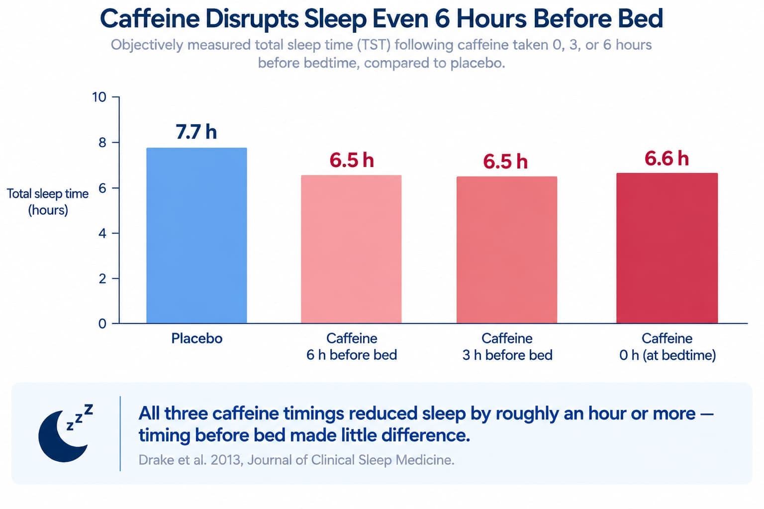 A bar chart showing objectively measured total sleep time following caffeine taken at 0, 3, or 6 hours before bedtime, compared to placebo