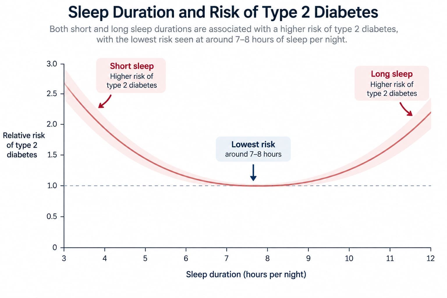 A U-shaped curve graph showing type 2 diabetes risk against sleep duration, mirroring the mortality curve shown in the Sleep Duration article