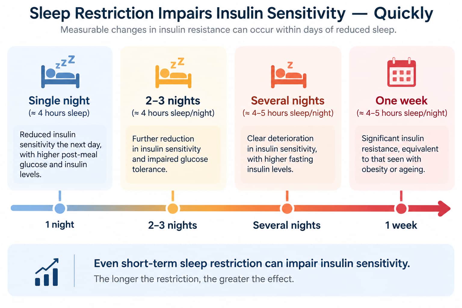 A timeline showing how quickly measurable insulin resistance has been documented following sleep restriction — from a single night through to one week