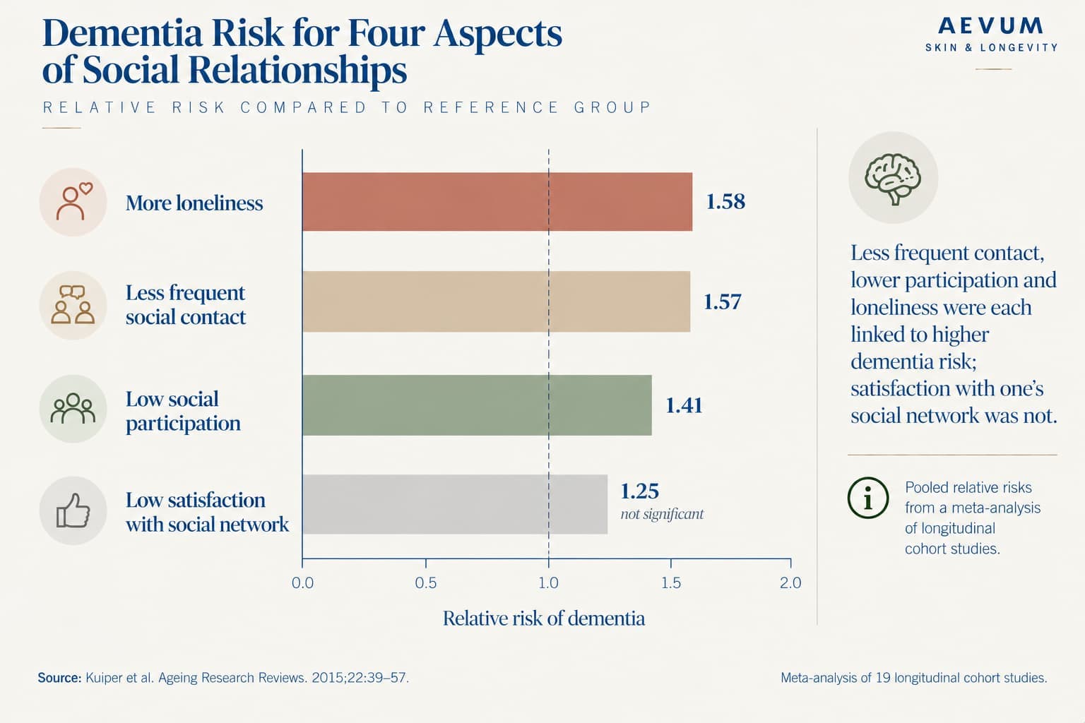 Bar chart of relative dementia risk for four aspects of social relationships: more loneliness 1.58, less frequent social contact 1.57, low social participation 1.41, low satisfaction with social network 1.25 (not significant)